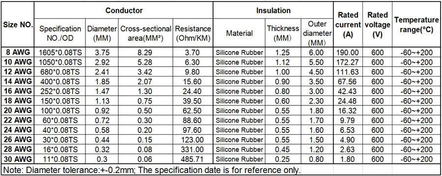 10 Meters/Lot Wire Silicone 8 12 14 16 18 20 22 24 26 28 30 AWG 5 M Red and 5m Black Color Cable High Quality